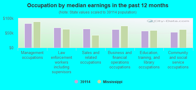 Occupation by median earnings in the past 12 months