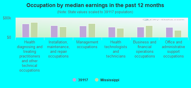 Occupation by median earnings in the past 12 months