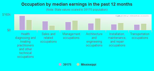 Occupation by median earnings in the past 12 months