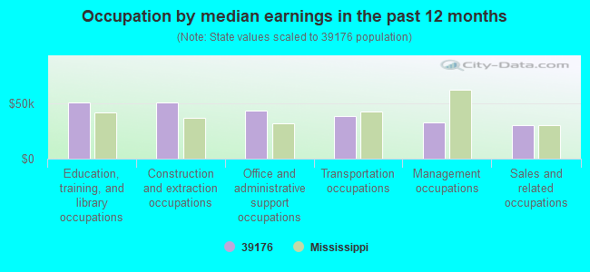 Occupation by median earnings in the past 12 months