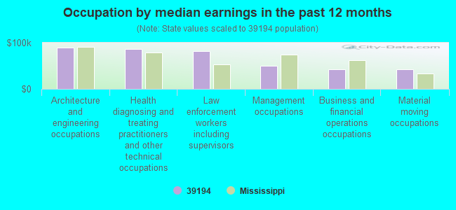 Occupation by median earnings in the past 12 months