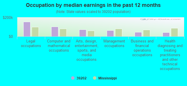 Occupation by median earnings in the past 12 months