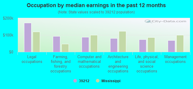 Occupation by median earnings in the past 12 months