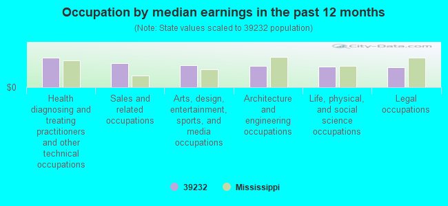 Occupation by median earnings in the past 12 months