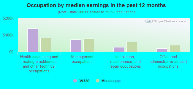 Occupation by median earnings in the past 12 months