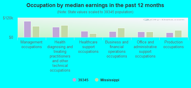 Occupation by median earnings in the past 12 months