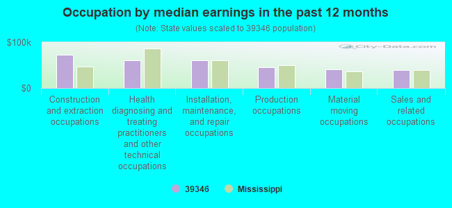 Occupation by median earnings in the past 12 months