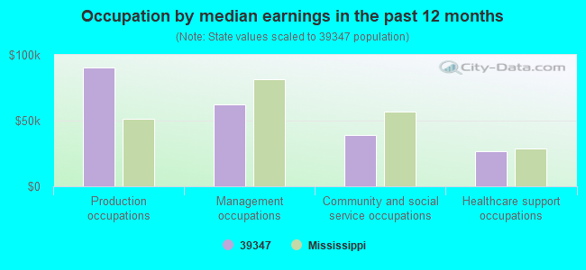 Occupation by median earnings in the past 12 months