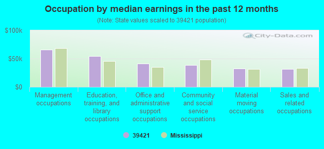 Occupation by median earnings in the past 12 months