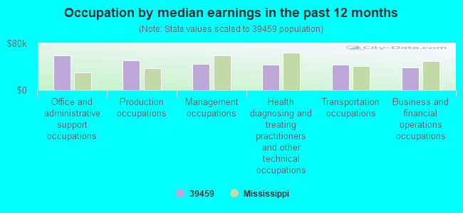 Occupation by median earnings in the past 12 months