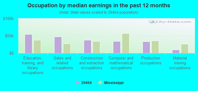 Occupation by median earnings in the past 12 months