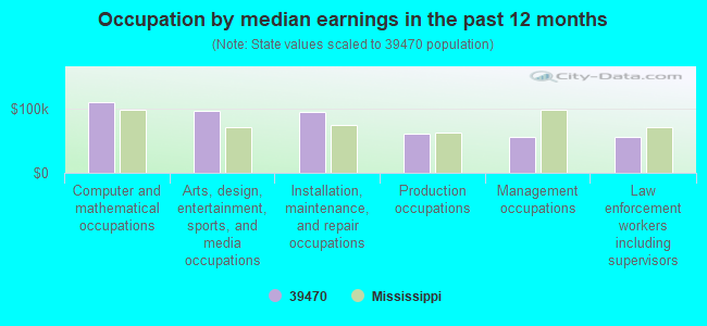 Occupation by median earnings in the past 12 months