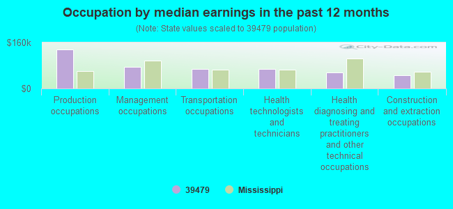 Occupation by median earnings in the past 12 months