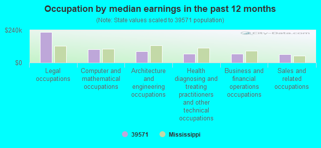 Occupation by median earnings in the past 12 months