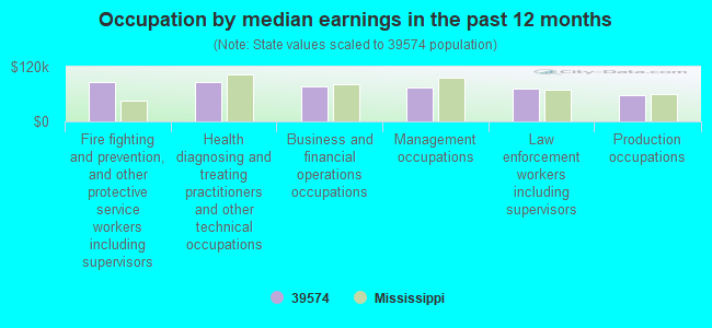 Occupation by median earnings in the past 12 months