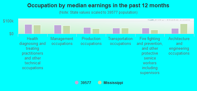 Occupation by median earnings in the past 12 months