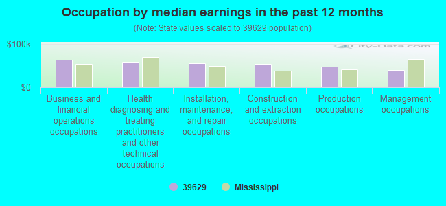 Occupation by median earnings in the past 12 months