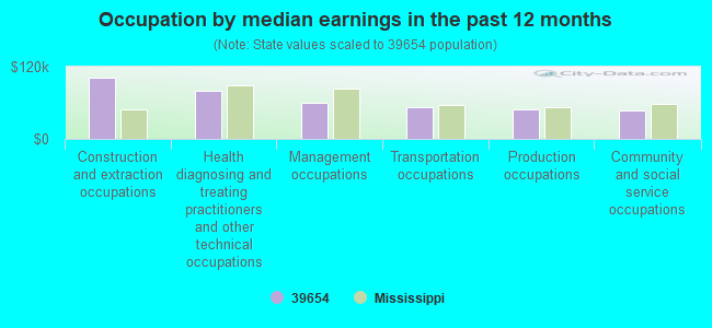 Occupation by median earnings in the past 12 months