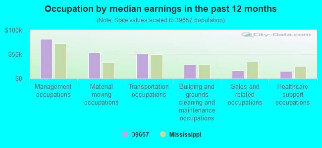 Occupation by median earnings in the past 12 months