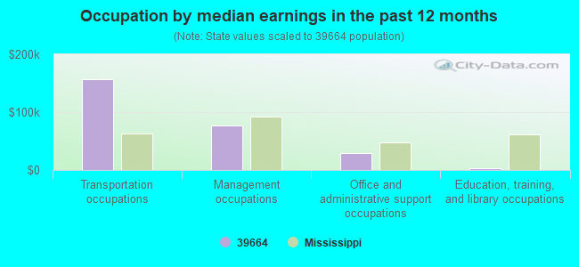 Occupation by median earnings in the past 12 months