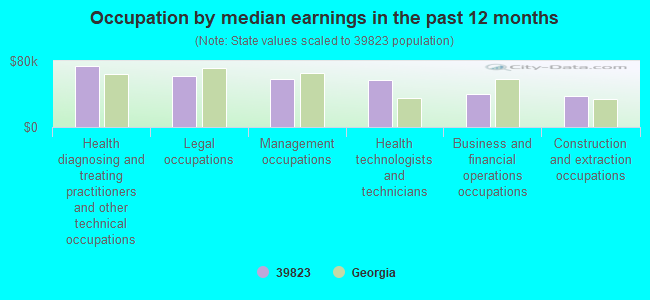 Occupation by median earnings in the past 12 months