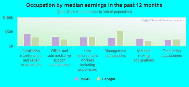 Occupation by median earnings in the past 12 months