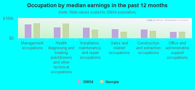 Occupation by median earnings in the past 12 months