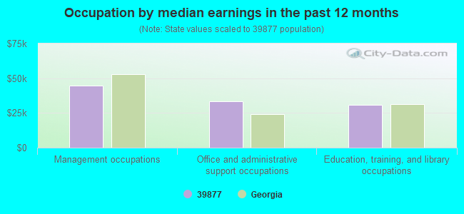 Occupation by median earnings in the past 12 months