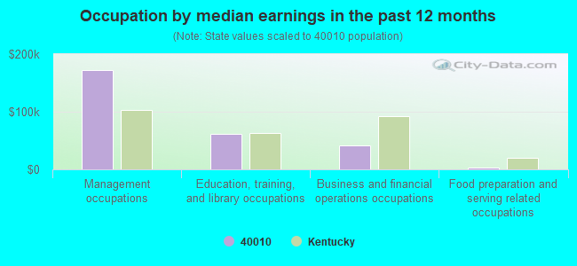 Occupation by median earnings in the past 12 months