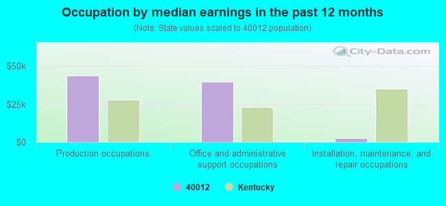 Occupation by median earnings in the past 12 months