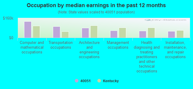 Occupation by median earnings in the past 12 months