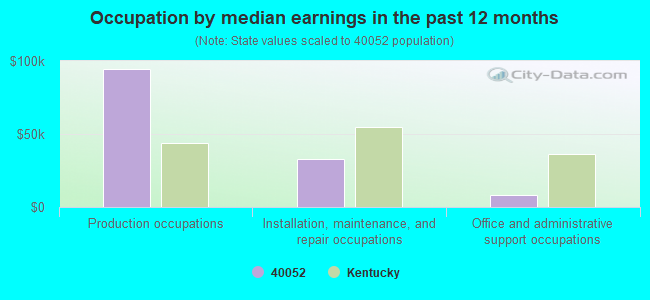 Occupation by median earnings in the past 12 months