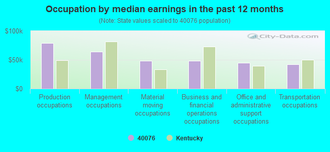 Occupation by median earnings in the past 12 months