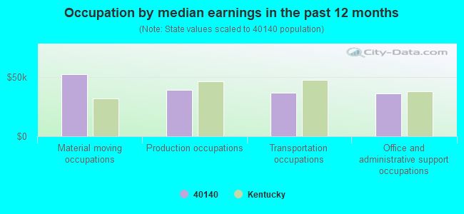 Occupation by median earnings in the past 12 months