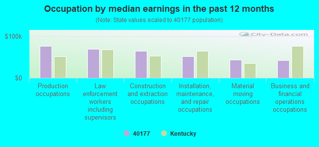 Occupation by median earnings in the past 12 months