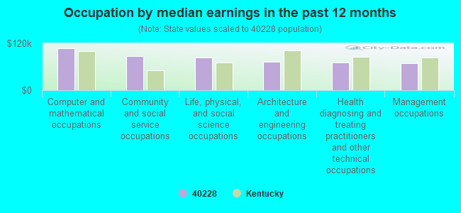 Occupation by median earnings in the past 12 months