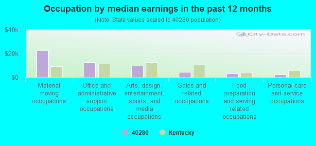 Occupation by median earnings in the past 12 months