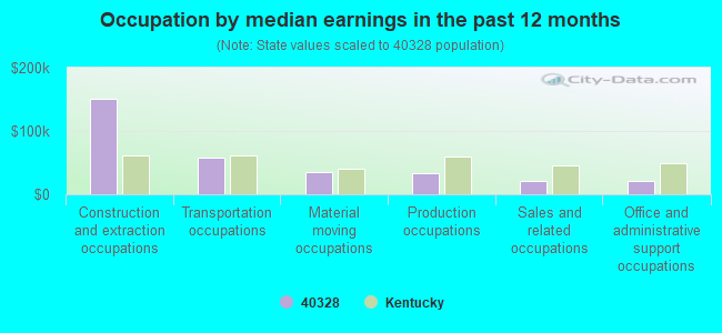 Occupation by median earnings in the past 12 months