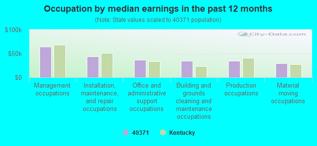 Occupation by median earnings in the past 12 months