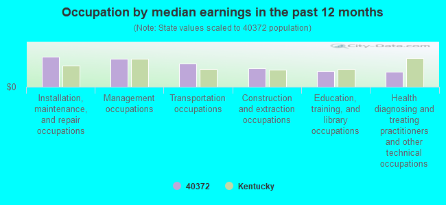 Occupation by median earnings in the past 12 months