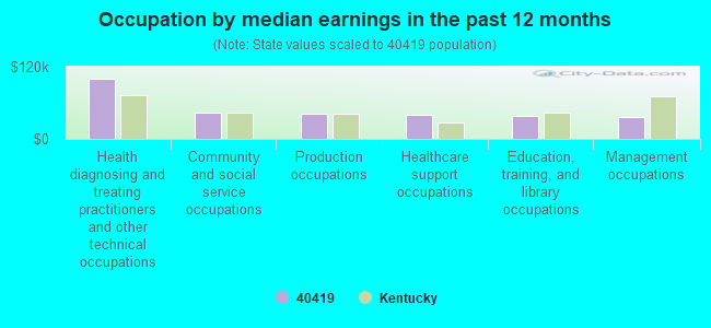 Occupation by median earnings in the past 12 months