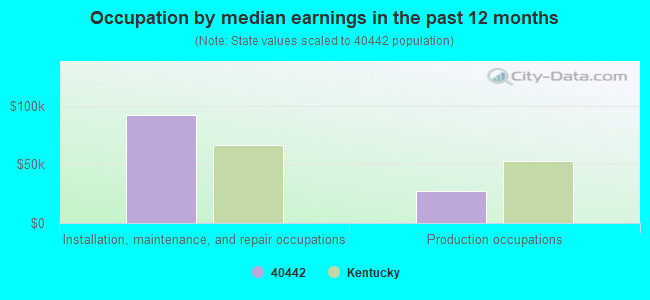 Occupation by median earnings in the past 12 months