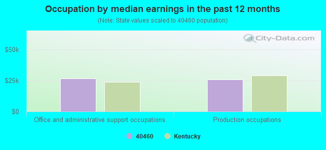 Occupation by median earnings in the past 12 months