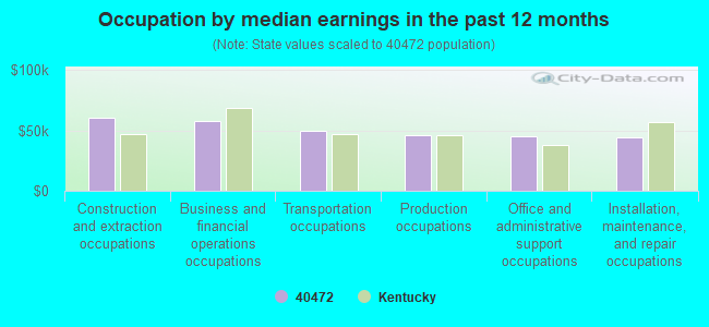 Occupation by median earnings in the past 12 months