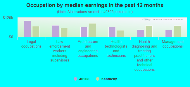 Occupation by median earnings in the past 12 months