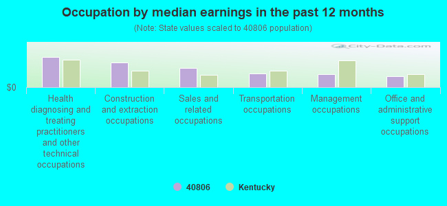 Occupation by median earnings in the past 12 months