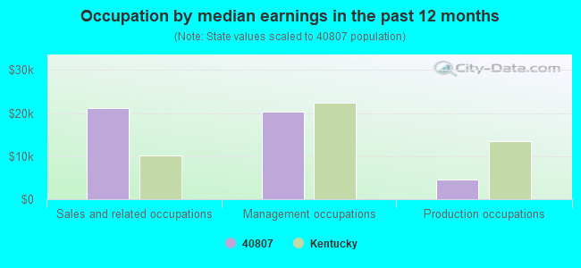 Occupation by median earnings in the past 12 months