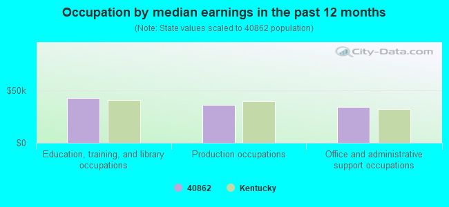 Occupation by median earnings in the past 12 months