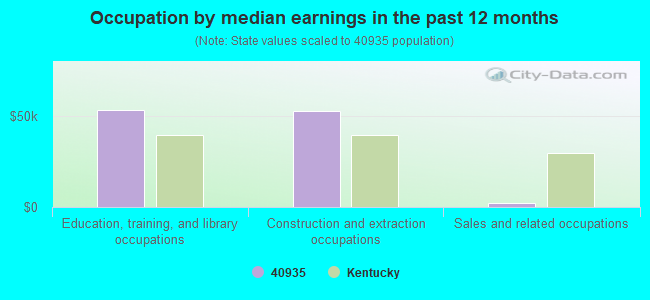 Occupation by median earnings in the past 12 months