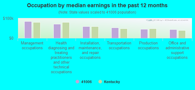 Occupation by median earnings in the past 12 months